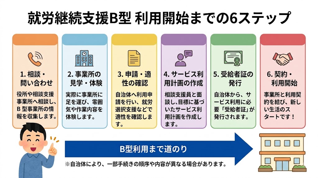 alt="就労継続支援B型の利用手順6ステップを解説した図解"